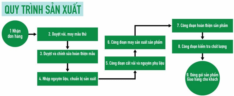 quy trình sản xuất quần áo